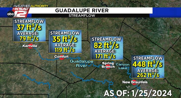 The Guadalupe River's streamflow has noticeably improved in the past several days.