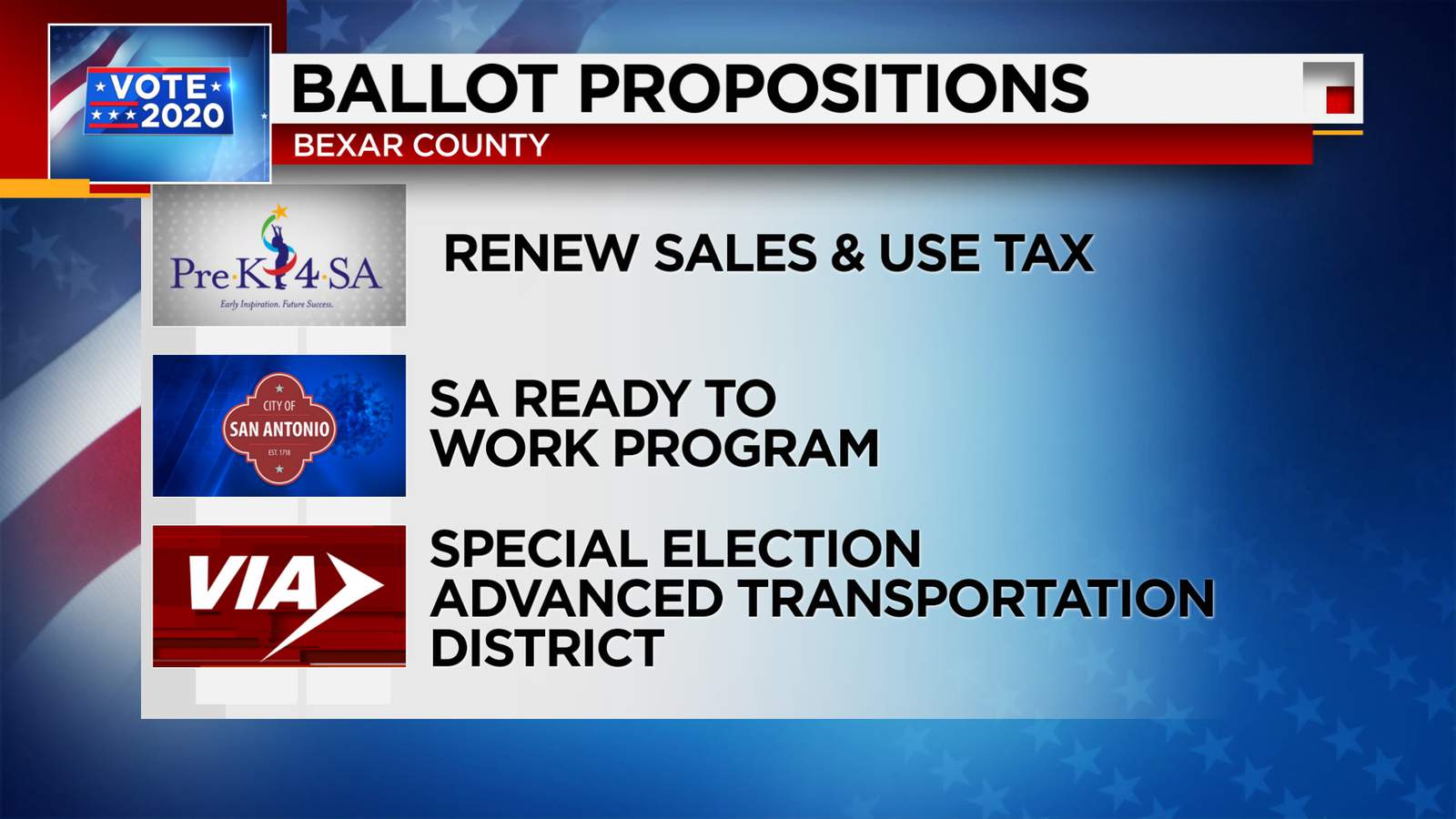 Election Results 2020: San Antonio voters approve Pre-K 4 SA, workforce training propositions and VIA transportation proposal