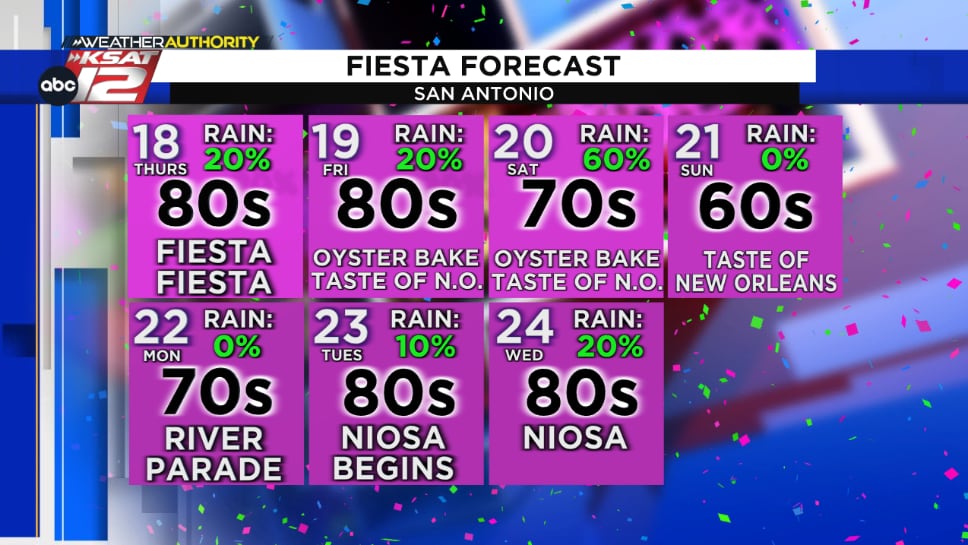 Fiesta forecast