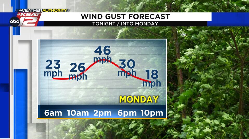 Gusty west winds pick up Monday afternoon, with 40 mph+ gusts possible
