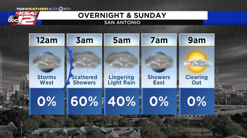 Showers expected in San Antonio Saturday night