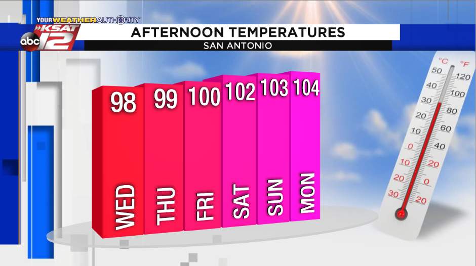 San Antonio moves closer to drought conditions, heat wave ahead