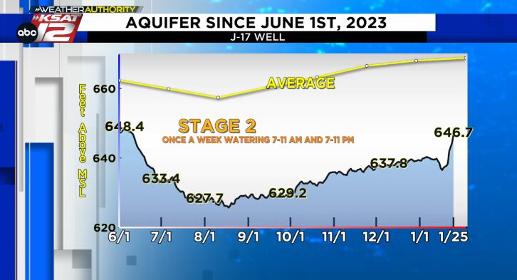 This week's rain has helped the Edwards Aquifer rise to the highest level since June 2023.