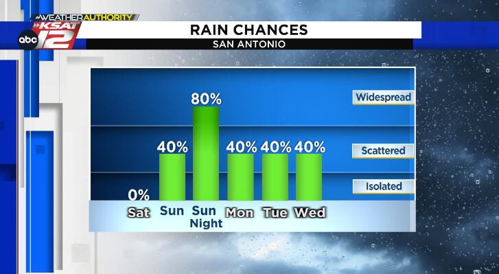 Rain chances increase throughout the day Sunday and linger into much of next week