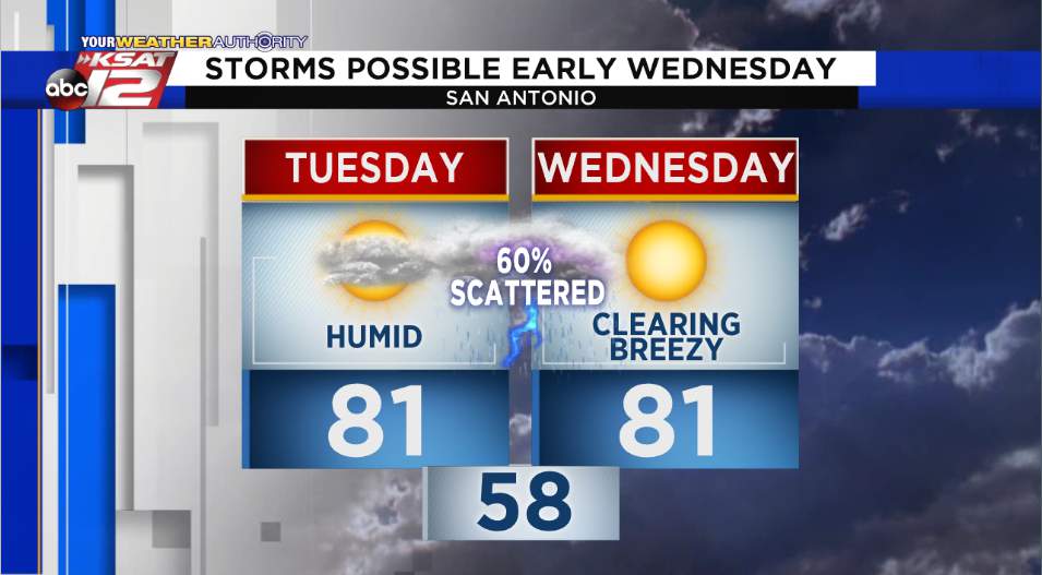 San Antonio to see a chance for storms early on Wednesday