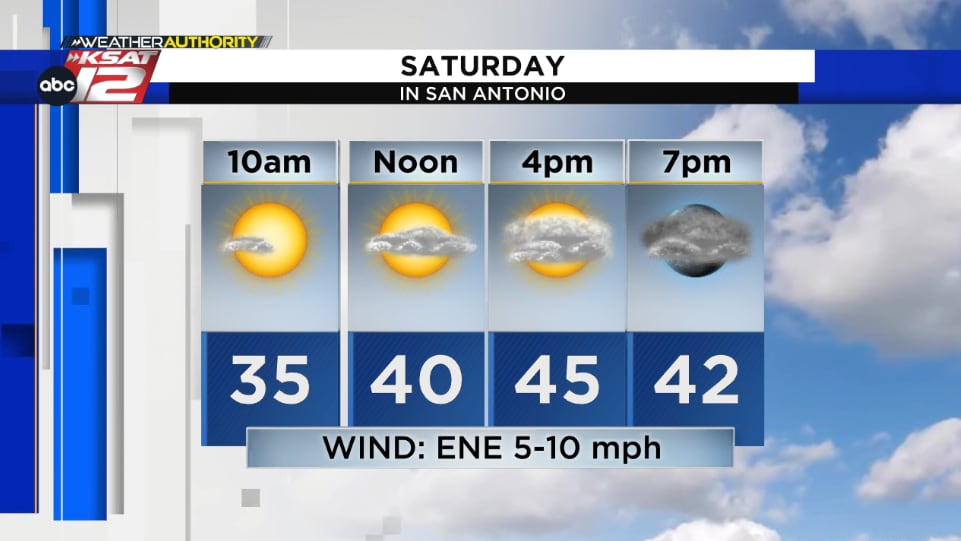 Mid-40s expected Saturday afternoon with increasing cloud cover throughout the day.