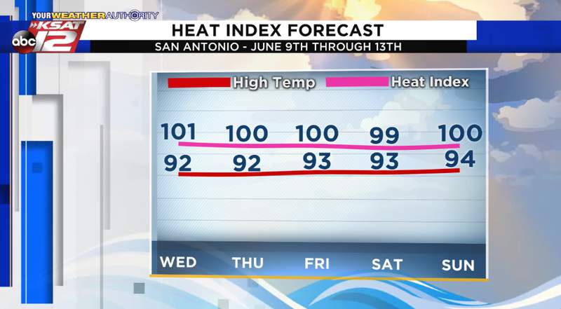 San Antonio will trade rain for heat this week