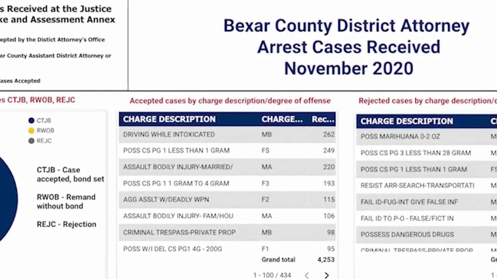 Bexar County District Attorney’s Office establishes additional information dashboards on its website