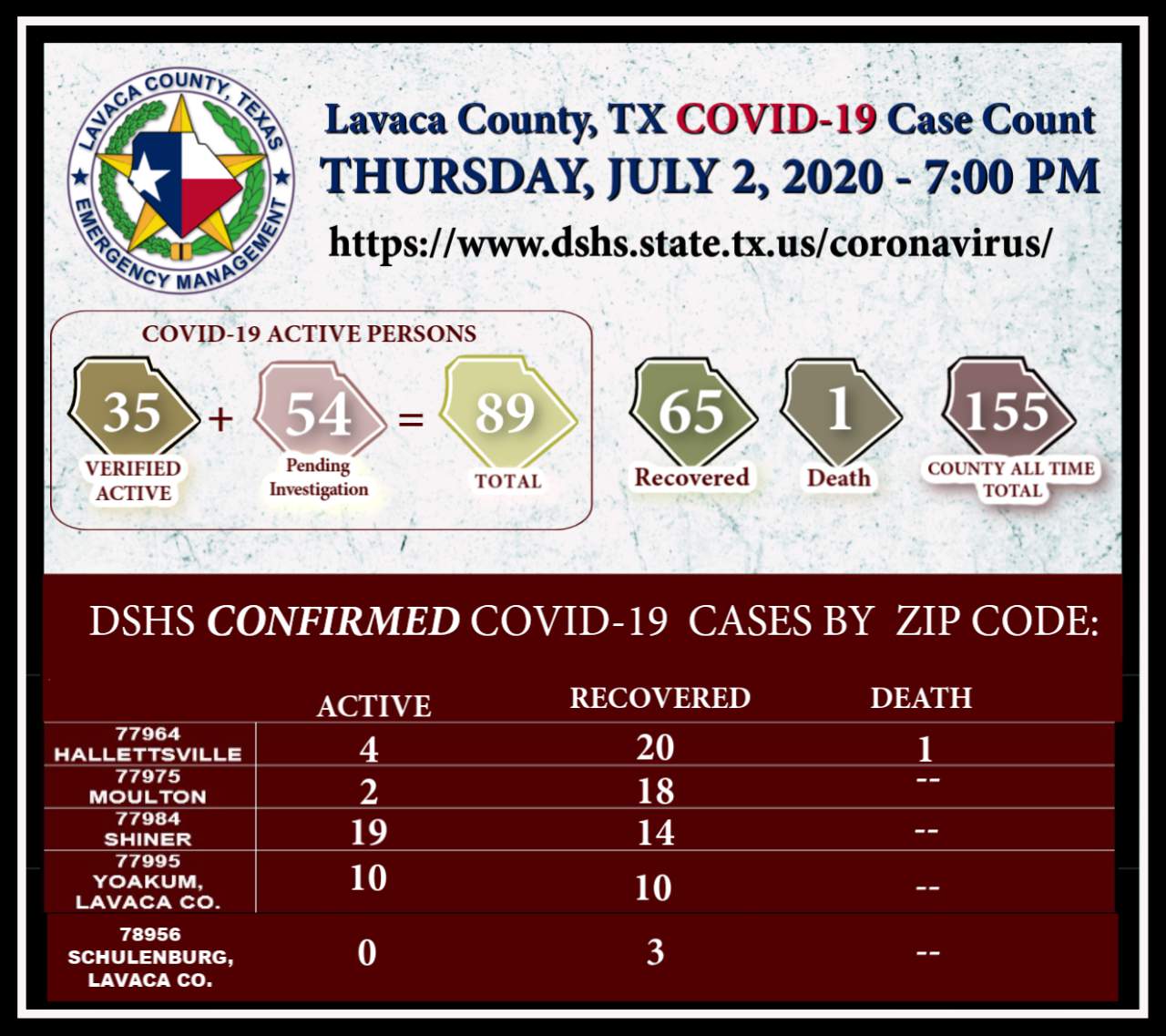 Four new COVID-19 cases in DSHS Region 8, Lavaca County Emergency Management confirms