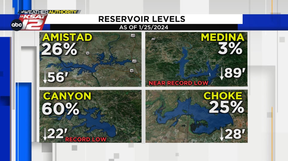 We still have a long way to go when it comes to filling our area lakes and reservoir levels back up.