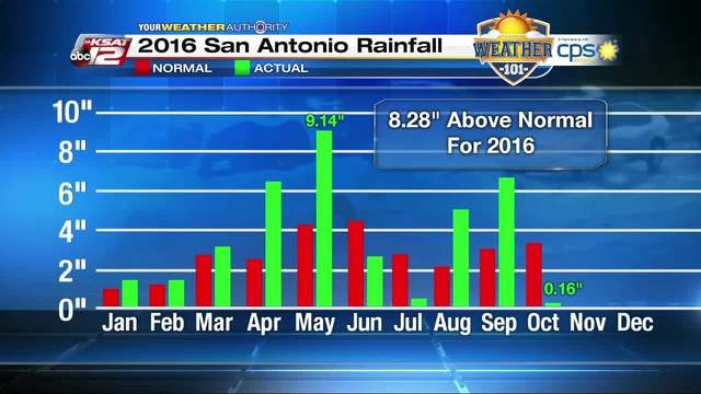 Weather 101: 2016 San Antonio Rainfall