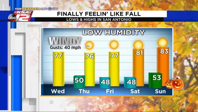 Cold front brings very windy weather Wednesday, cooler temps this week