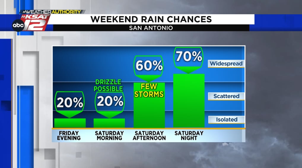 Rain chances this weekend