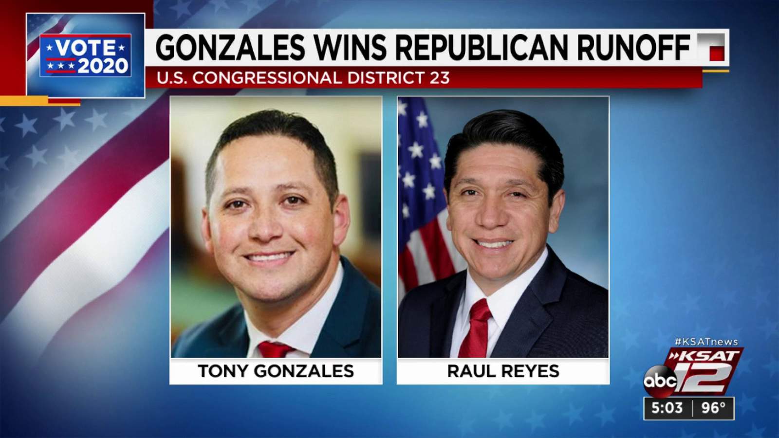 Tony Gonzales defeats Raul Reyes in District 23 runoff race by 46 votes, campaign says