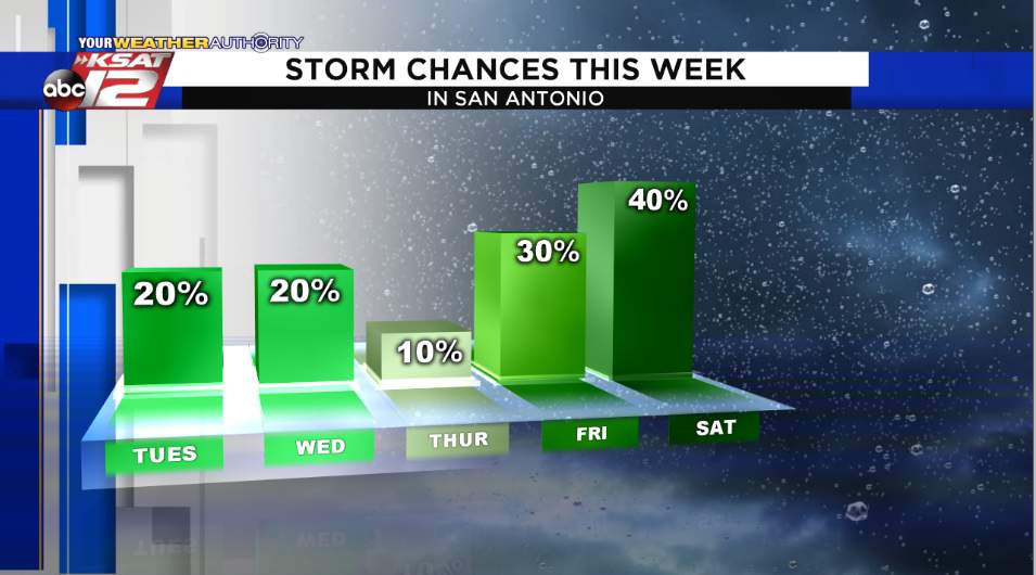 Tropical moisture to bring much-needed rain chance to San Antonio this week