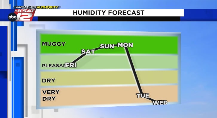 Humidity pumps back in this weekend, leading to a more muggy feel for Easter plans.