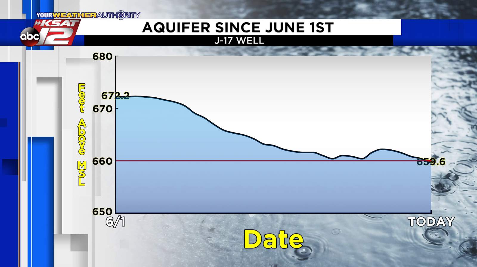 Edwards Aquifer drops below 660 feet for the first time since September 2018