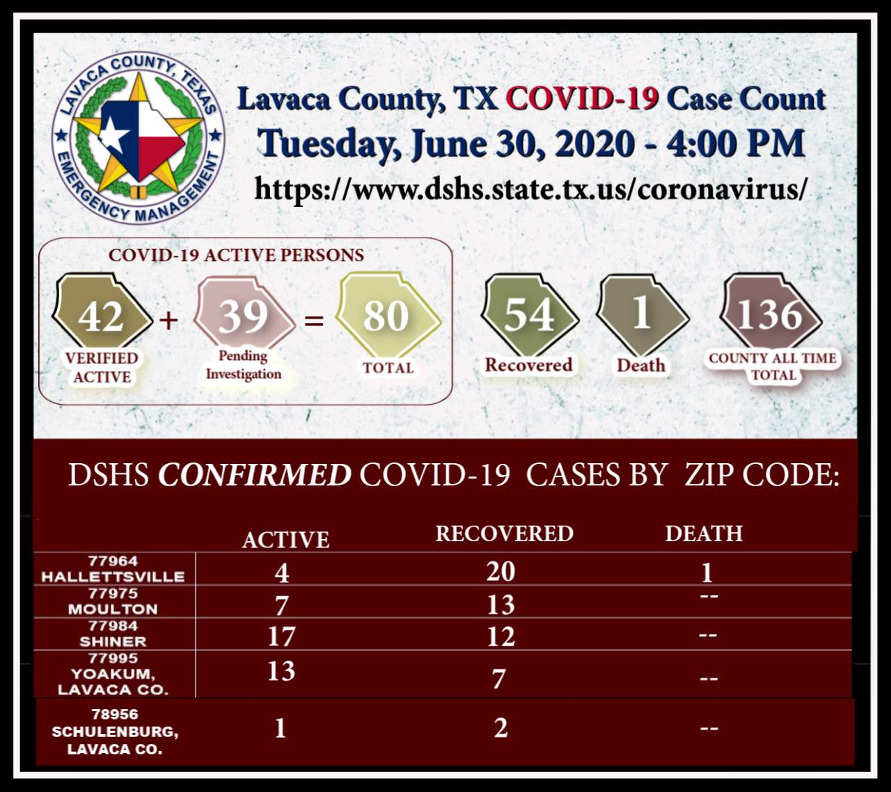 Lavaca County reports 4 new cases of COVID-19, brings total to 42 active cases