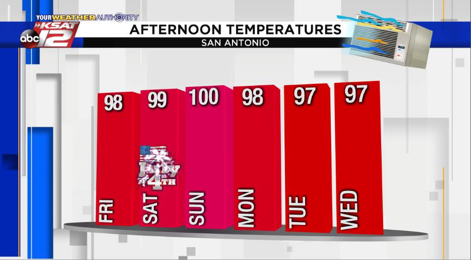 Weather this week in San Antonio: Heat and Saharan dust