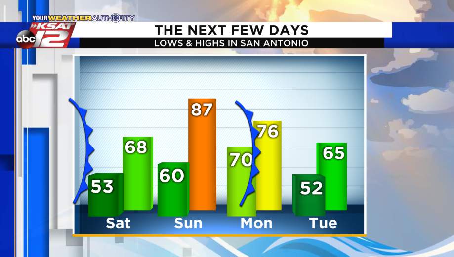 Cold front arrives; big temperature swings ahead for San Antonio