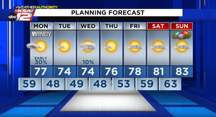 After the winds settle into Tuesday, a relatively nice week is in store with cool mornings and generally seasonable afternoons